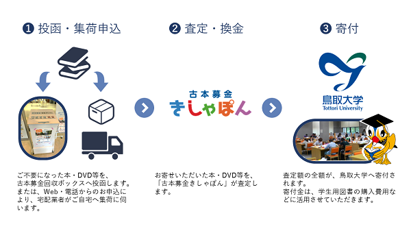 鳥取大学古本募金の流れ